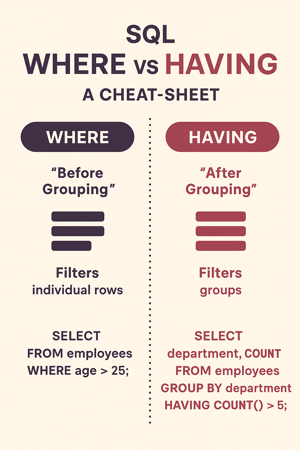 Difference Between WHERE and HAVING in SQL: A Complete Guide with Examples