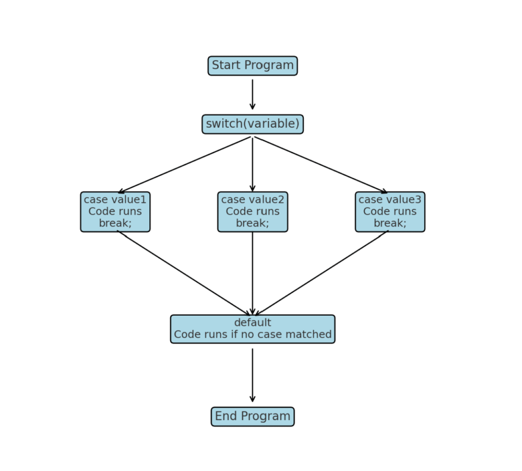 PHP Switch Statement Explained